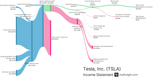 Financial insight diagram showing company financial data visualization